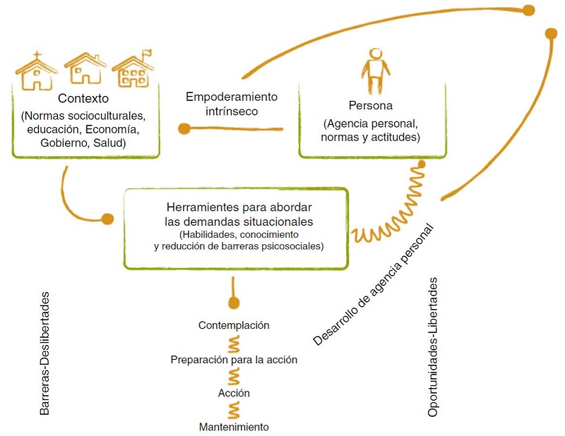 Marco para Facilitar el Empoderamiento (Pick y Sirkin, 2010).