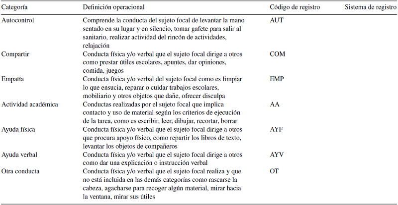 Sistema de categor&iacute;as de comportamiento agresivo y prosocial en el contexto escolar