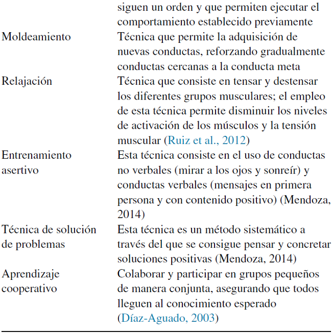 Definici&oacute;n de las t&eacute;cnicas empleadas en el programa de entrenamiento a profesorado (Kazdin, 2000)