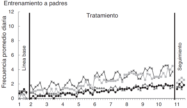 Frecuencia promedio de conductas de comportamiento prosocial del grupo que recibi&oacute; solo el tratamiento a padres (gr&aacute;fica superior) y el grupo que recibi&oacute; el tratamiento de la condici&oacute;n 2 (padres y profesorado) (gr&aacute;fica inferior).