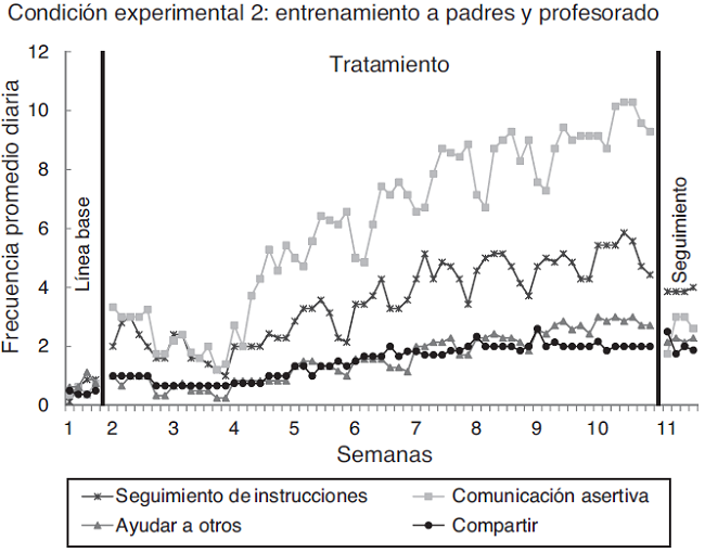 Frecuencia promedio de conductas de comportamiento prosocial del grupo que recibi&oacute; solo el tratamiento a padres (gr&aacute;fica superior) y el grupo que recibi&oacute; el tratamiento de la condici&oacute;n 2 (padres y profesorado) (gr&aacute;fica inferior).