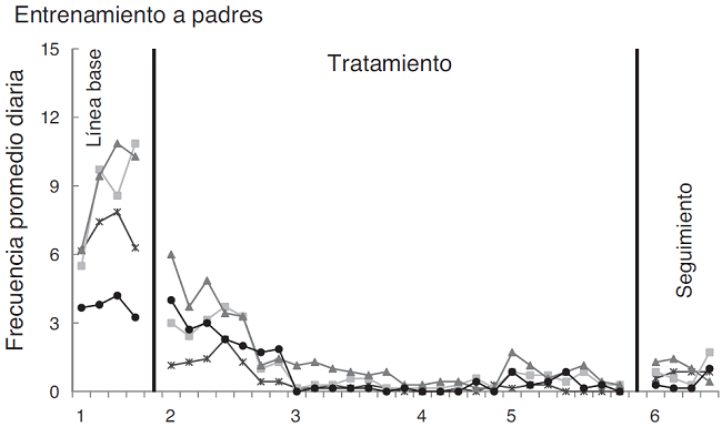 Frecuencia promedio de conductas de comportamiento agresivo del grupo que recibi&oacute; solo el tratamiento a padres (gr&aacute;fica superior) y el grupo que recibi&oacute; el tratamiento dirigido a padres y profesores (condici&oacute;n experimental 2) (gr&aacute;fica inferior).