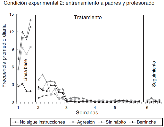 Frecuencia promedio de conductas de comportamiento agresivo del grupo que recibi&oacute; solo el tratamiento a padres (gr&aacute;fica superior) y el grupo que recibi&oacute; el tratamiento dirigido a padres y profesores (condici&oacute;n experimental 2) (gr&aacute;fica inferior).