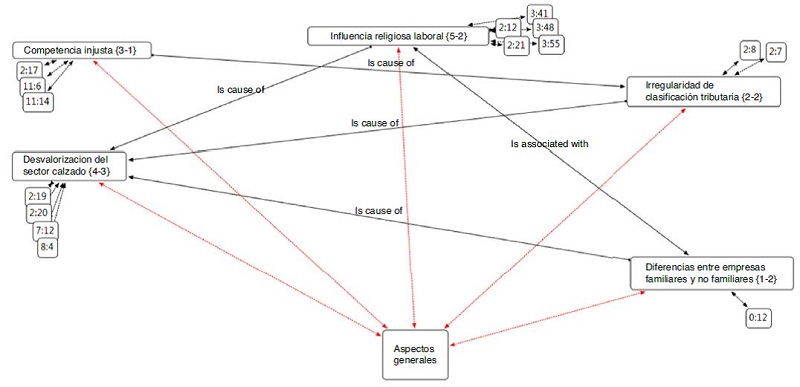 Red sem&aacute;ntica de aspectos generales que agrupa c&oacute;digos interrelacionados. Las diferentes cajas representan los c&oacute;digos y la caja ubicada en la parte inferior central representa la familia de c&oacute;digos. Los n&uacute;meros entre par&eacute;ntesis en cada c&oacute;digo significan: el de la izquierda, el n&uacute;mero de citas, y el de la derecha, el n&uacute;mero de relaciones con otros c&oacute;digos. La pesta&ntilde;a (&sim;) que aparece en algunos c&oacute;digos indica que existe un comentario sobre el c&oacute;digo. Los n&uacute;meros sueltos que est&aacute;n relacionados con los c&oacute;digos significan la posici&oacute;n de la cita textual dentro de todo el proyecto. Adaptada del software ATLAS.ti (v. 7.1). Copyright 2012 por la Scientific Software Development GmbH, Berl&iacute;n (Alemania).