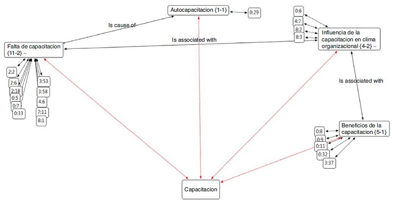 Red sem&aacute;ntica de capacitaci&oacute;n que agrupa c&oacute;digos interrelacionados. Las diferentes cajas representan los c&oacute;digos y la caja ubicada en la parte inferior central representa la familia de c&oacute;digos. Los n&uacute;meros entre par&eacute;ntesis en cada c&oacute;digo significan: el de la izquierda, el n&uacute;mero de citas, y el de la derecha, el n&uacute;mero de relaciones con otros c&oacute;digos. La pesta&ntilde;a (&sim;) que aparece en algunos c&oacute;digos indica que existe un comentario sobre el c&oacute;digo. Los n&uacute;meros sueltos que est&aacute;n relacionados con los c&oacute;digos significan la posici&oacute;n de la cita textual dentro de todo el proyecto. Adaptada del software ATLAS.ti (v. 7.1). Copyright 2012 por la Scientific Software Development GmbH, Berl&iacute;n (Alemania).