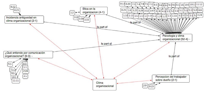 Red sem&aacute;ntica de clima organizacional que agrupa c&oacute;digos interrelacionados. Las diferentes cajas representan los c&oacute;digos y la caja ubicada en la parte inferior central representa la familia de c&oacute;digos. Los n&uacute;meros entre par&eacute;ntesis en cada c&oacute;digo significan: el de la izquierda, el n&uacute;mero de citas, y el de la derecha, el n&uacute;mero de relaciones con otros c&oacute;digos. La pesta&ntilde;a (&sim;) que aparece en algunos c&oacute;digos indica que existe un comentario sobre el c&oacute;digo. Los n&uacute;meros sueltos que est&aacute;n relacionados con los c&oacute;digos significan la posici&oacute;n de la cita textual dentro de todo el proyecto. Adaptada del software ATLAS.ti (v. 7.1). Copyright 2012 por la Scientific Software Development GmbH, Berl&iacute;n (Alemania).