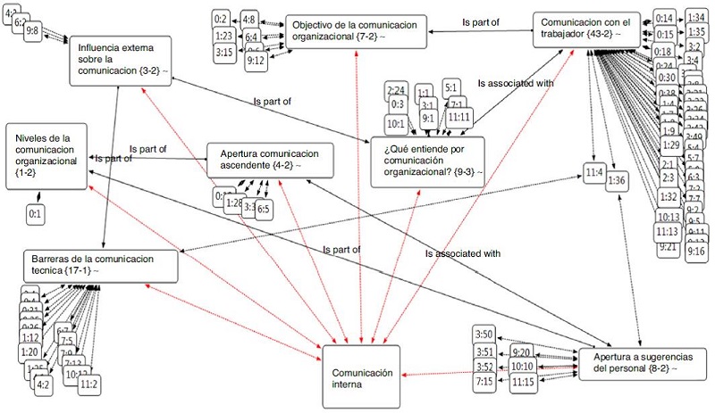 Red sem&aacute;ntica de comunicaci&oacute;n interna que agrupa c&oacute;digos interrelacionados. Las diferentes cajas representan los c&oacute;digos y la caja ubicada en la parte inferior central representa la familia de c&oacute;digos. Los n&uacute;meros entre par&eacute;ntesis en cada c&oacute;digo significan: el de la izquierda, el n&uacute;mero de citas, y el de la derecha, el n&uacute;mero de relaciones con otros c&oacute;digos. La pesta&ntilde;a (&sim;) que aparece en algunos c&oacute;digos indica que existe un comentario sobre el c&oacute;digo. Los n&uacute;meros sueltos que est&aacute;n relacionados con los c&oacute;digos significan la posici&oacute;n de la cita textual dentro de todo el proyecto. Adaptada del software ATLAS.ti (v. 7.1). Copyright 2012 por la Scientific Software Development GmbH, Berl&iacute;n (Alemania).
