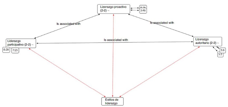 Red sem&aacute;ntica de estilos de liderazgo que agrupa c&oacute;digos interrelacionados. Las diferentes cajas representan los c&oacute;digos y la caja ubicada en la parte inferior central representa la familia de c&oacute;digos. Los n&uacute;meros entre par&eacute;ntesis en cada c&oacute;digo significan: el de la izquierda, el n&uacute;mero de citas, y el de la derecha, el n&uacute;mero de relaciones con otros c&oacute;digos. La pesta&ntilde;a (&sim;) que aparece en algunos c&oacute;digos indica que existe un comentario sobre el c&oacute;digo. Los n&uacute;meros sueltos que est&aacute;n relacionados con los c&oacute;digos significan la posici&oacute;n de la cita textual dentro de todo el proyecto. Adaptada del software ATLAS.ti (v. 7.1). Copyright 2012 por la Scientific Software Development GmbH, Berl&iacute;n (Alemania).