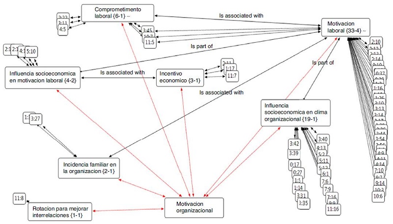 Red sem&aacute;ntica de motivaci&oacute;n organizacional que agrupa c&oacute;digos interrelacionados. Las diferentes cajas representan los c&oacute;digos y la caja ubicada en la parte inferior central representa la familia de c&oacute;digos. Los n&uacute;meros entre par&eacute;ntesis en cada c&oacute;digo significan: el de la izquierda, el n&uacute;mero de citas, y el de la derecha, el n&uacute;mero de relaciones con otros c&oacute;digos. La pesta&ntilde;a (&sim;) que aparece en algunos c&oacute;digos indica que existe un comentario sobre el c&oacute;digo. Los n&uacute;meros sueltos que est&aacute;n relacionados con los c&oacute;digos significan la posici&oacute;n de la cita textual dentro de todo el proyecto.Adaptada del software ATLAS.ti (v. 7.1). Copyright 2012 por la Scientific Software Development GmbH, Berl&iacute;n (Alemania).