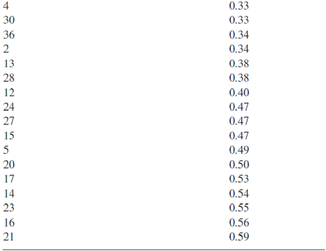 Correlaci&oacute;n total de las variables que componen la escala de ideolog&iacute;a pol&iacute;tica