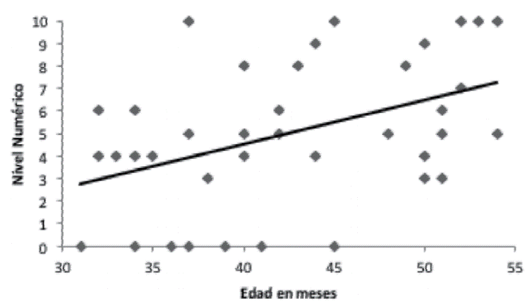 Diagrama de dispersión que representa el nivel numérico en la tarea “Dame N” en función de la edad de los participantes, así como la línea de mejor ajuste (Y´= -3.3594 + 0.1961edad)