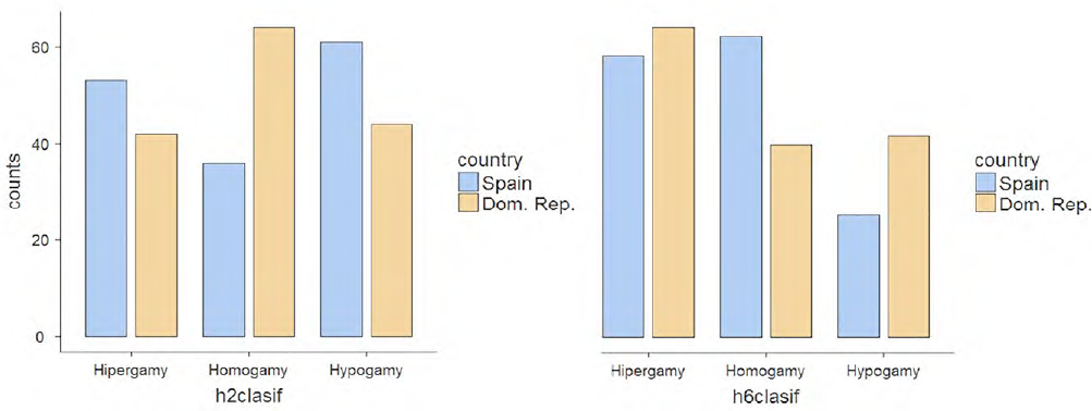 Frequency of status on education and financial impact of a
								divorce by country