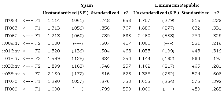 Unstandardized loadings (Standard Errors), Standardized loadings,
								and r2 value for 3-factor confirmatory model