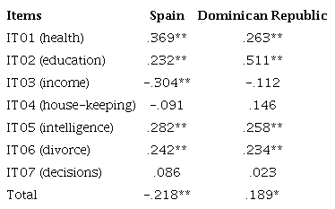 Correlations between husbands and wives scores (7-item test),
								disaggregated by country
