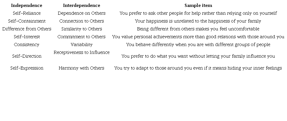 Dimensions of individual-level
							self-construal