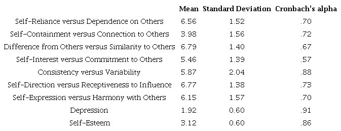 Details of All Measures