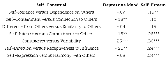 Partial Correlations of Self-Construal with Depressive Mood
								and Self-Esteem, controlling for Gender and Sample