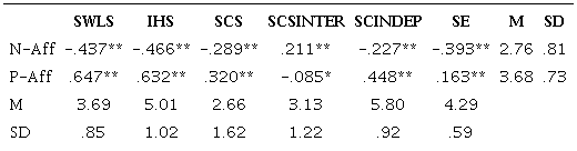 Correlations between variables