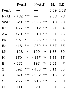Pearson correlations between variables