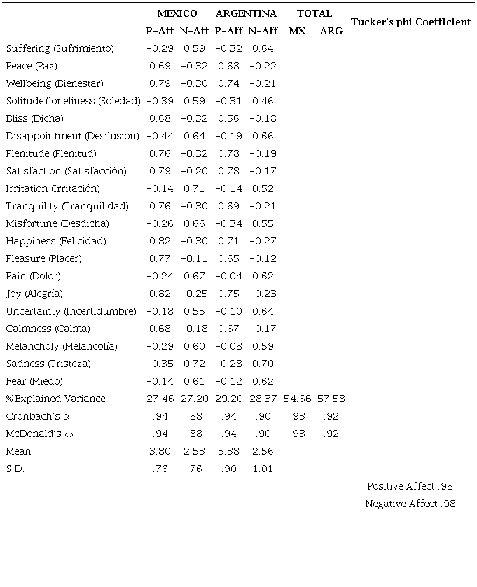 Tucker’s congruence coefficient