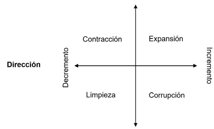 Modelo bidimensional de cambios en el autoconcepto (Mattingly et al., 2014)
