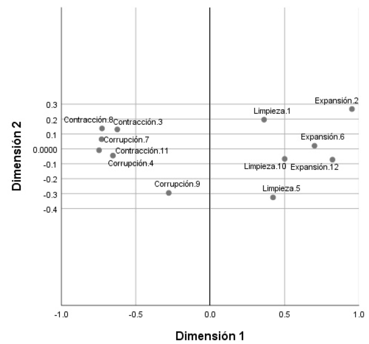 Coordenadas graficadas del análisis de escalamiento multidimensional
							del RSS.