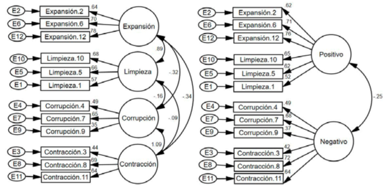 Modelo de cuatro y dos dimensiones del RSS.