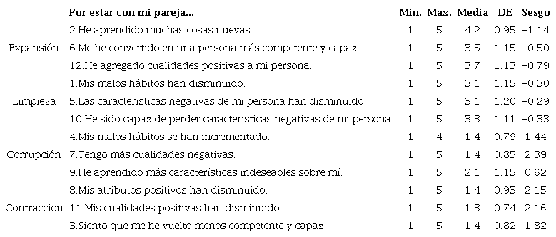 Reactivos, puntuaciones mínimas, máximas, media, desviación
								estándar y sesgo de la muestra empleada para el análisis factorial
								exploratorio del RSS