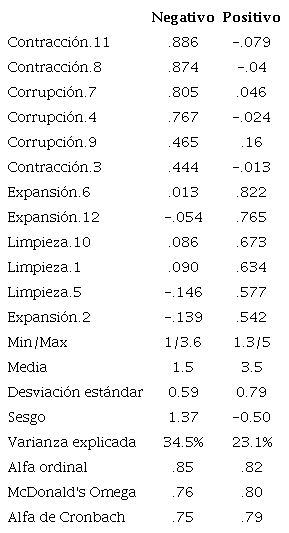 Solución factorial de la escala e indicadores descriptivos de los
							factores del RSS