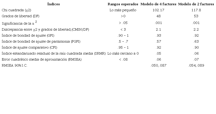 Índices de ajuste esperados y obtenidos del análisis factorial
							confirmatorio, para el modelo de cuatro y dos factores del RSS