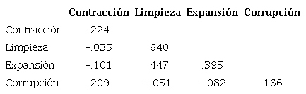 Matriz de covarianzas del modelo de cuatro dimensiones