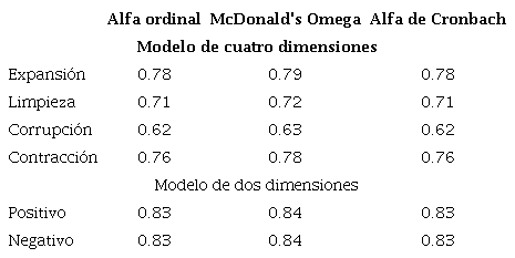 Índices de fiabilidad del modelo de cuatro dimensiones