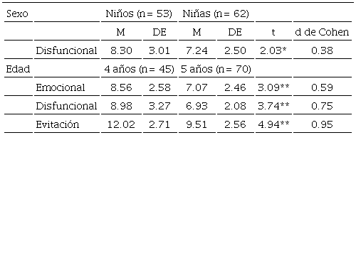 Diferencias entre los factores de Afrontamiento, sexo y edad