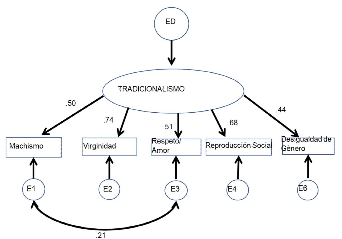 Valores estandarizados de la ecuación estructural del Índice de
							Tradicionalismo