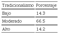 Distribución de la muestra total de acuerdo a la
								agrupación con base al índice de tradicionalismo.