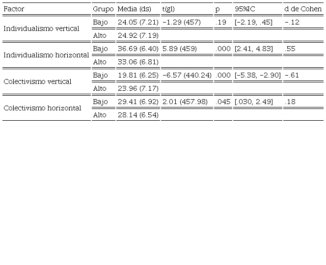 Comparación del Individualismo-Colectivismo por grupo
							de tradicionalismo