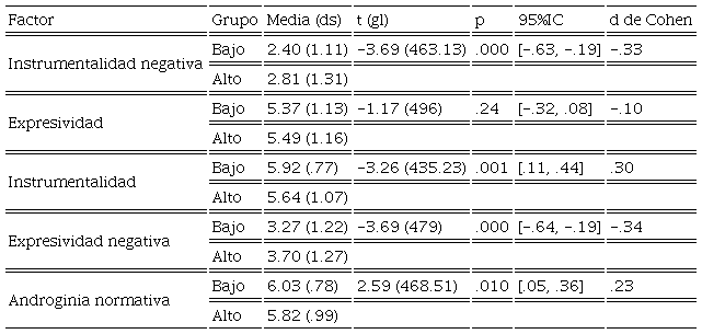 Comparación de la Instrumentalidad-Expresividad por
							grupo de tradicionalismo
