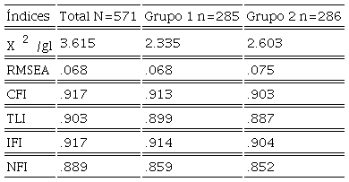 Índices de Bondad de Ajuste del Análisis Factorial
								Confirmatorio del BAT por el método de mínimos cuadrados no
								ponderados