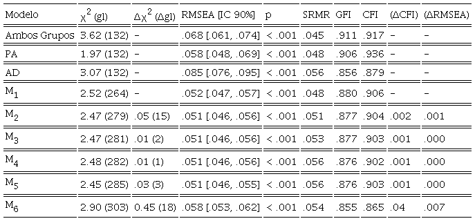 Estructura Interna e Invarianza Factorial de la
							BAT