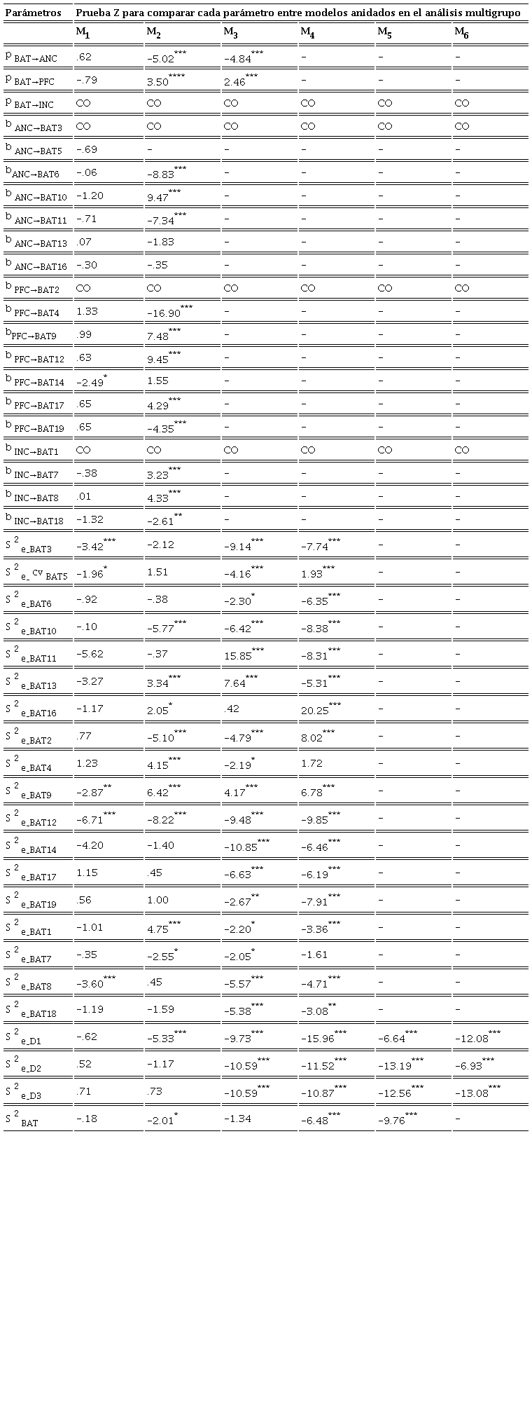 Comparación en los parámetros libres entre la muestra
								de preadolescentes y adolescentes en los modelos anidados para la
								BAT por la prueba Z con contraste bilateral