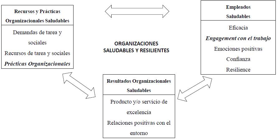 Modelo HERO (Healthy and Resilient Organizations Model). Fuente: Acosta, Torrente, Llorens, y Salanova
							(2013).