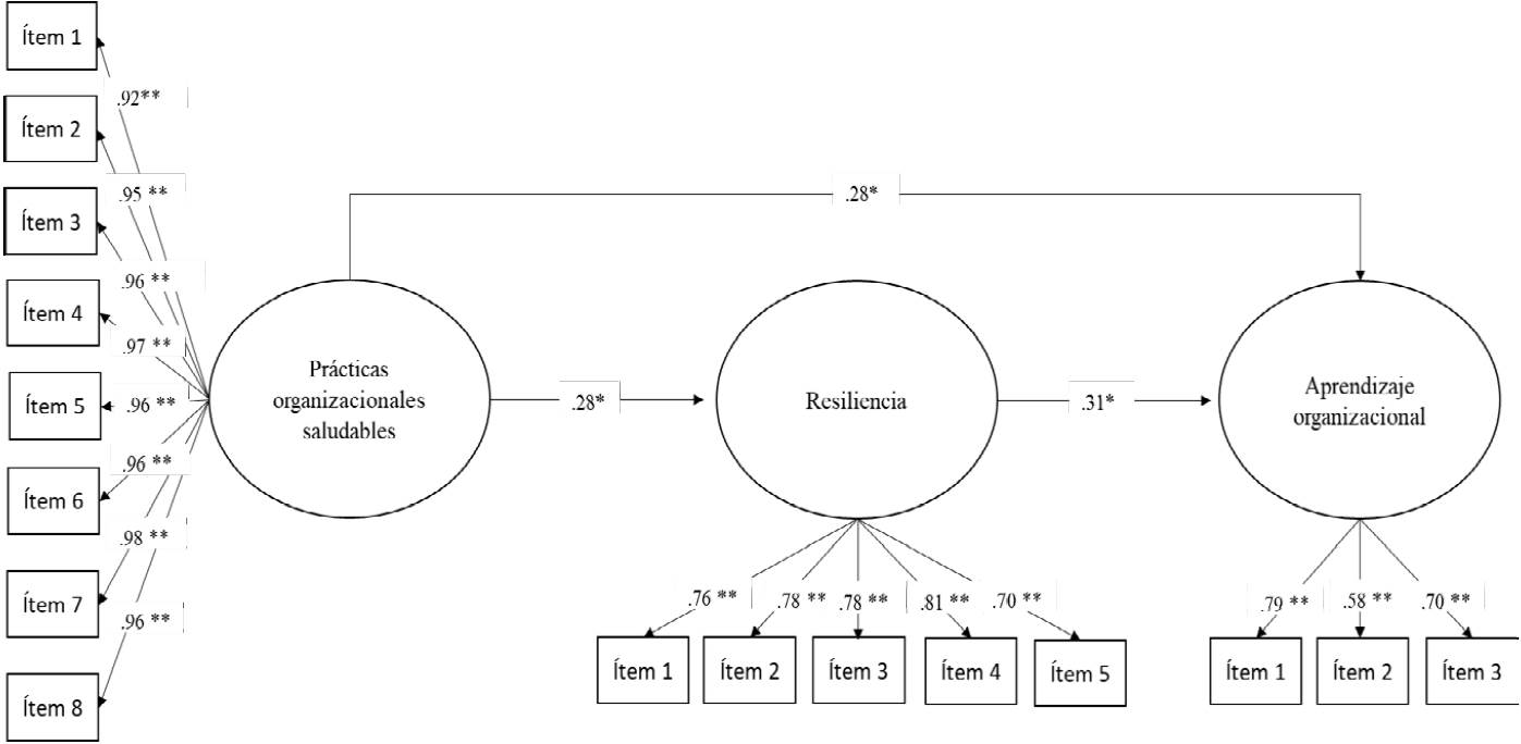 Resultado del análisis de ecuaciones estructurales.
