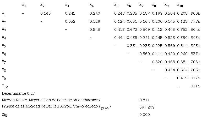 Matriz de correlaciones
