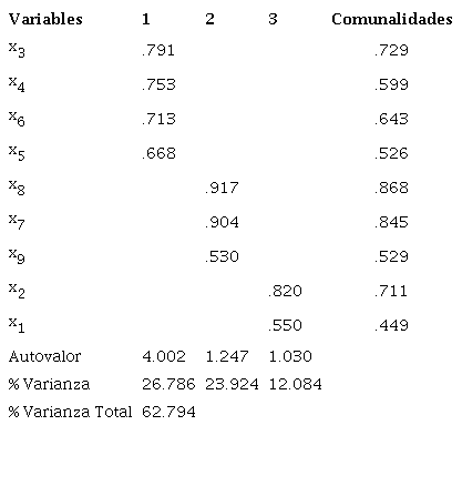 Factores, comunalidades, autovalor y varianza de las
								variables