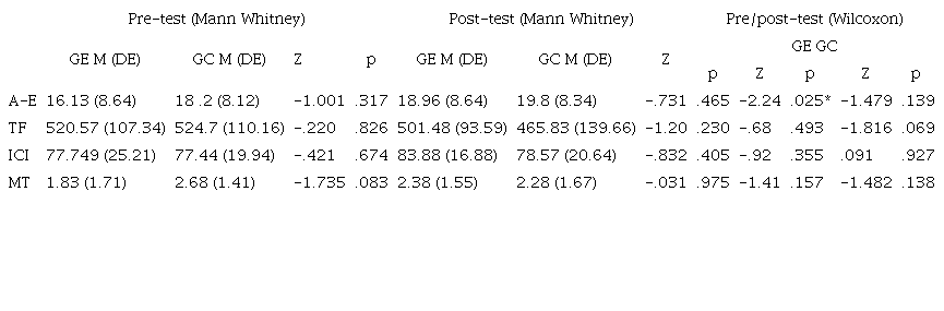 Medias, desviaciones est&aacute;ndar y diferencia de medias inter-grupo en las instancias pre y post-test e intra-grupo desde el pre al post-test
