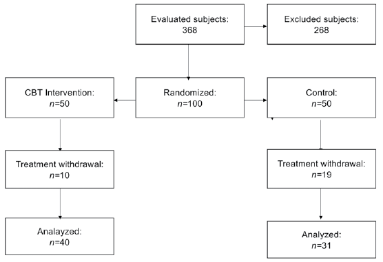 Proces diagram. Process Flowchart from selection of n to application of instruments at end of treatment.