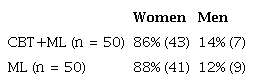 Percentages by sex of the groups