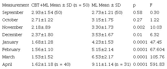 Comparison of the repeated measurements of the number of tablets returned to the treating physician in relation to the treatment group and the monthly evaluation