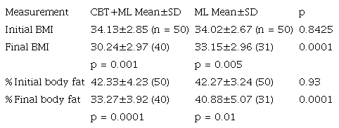 Comparison of the anthropometric measurements