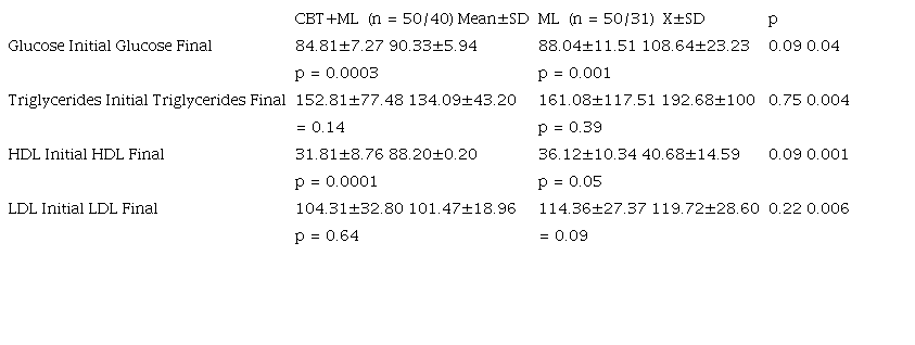 ANOVA of the means of glucose, triglycerides, cholesterol, HDL, and LDL before and after the intervention